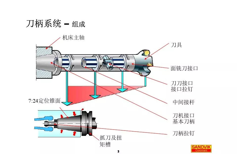 40張圖解加工中心的刀柄系統(tǒng),聰明人都收藏了(圖3) 40張圖解加工中心的刀柄系統(tǒng),聰明人都收藏了(圖3)